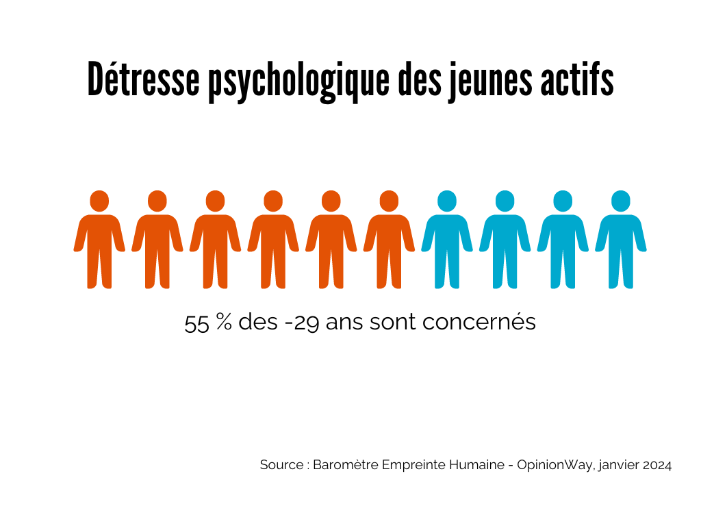 Détresse psychologique des jeunes salariés